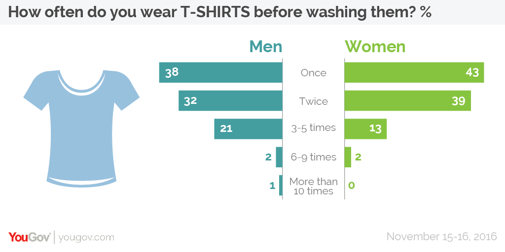 YouGov 18 of men wear the same pants multiple times before washing them